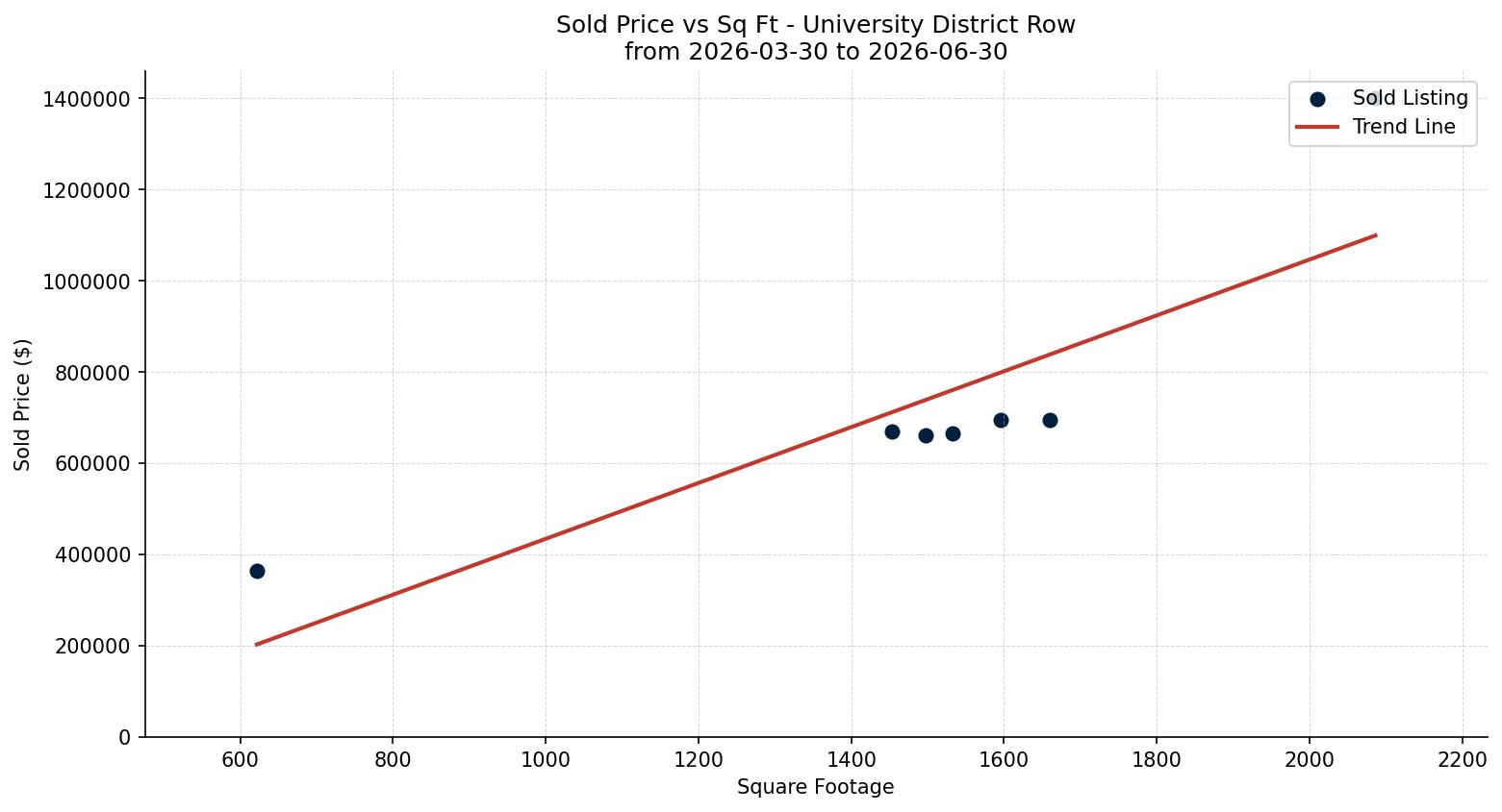 University District Row/Townhouse Price vs. Square Footage – last 3 months