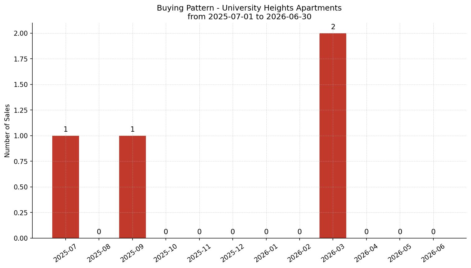 University Heights Apartment Buying Pattern – last 12 months