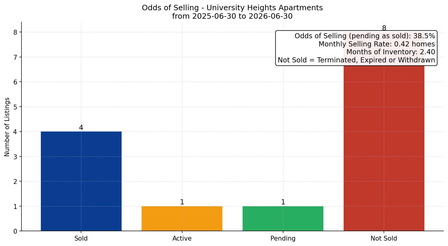 University Heights Apartment Odds of Selling – last 12 months