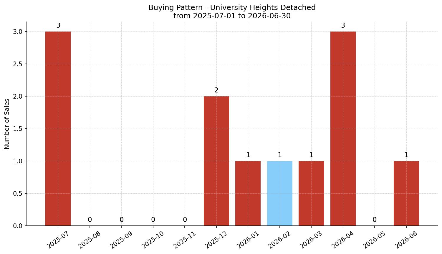 University Heights Detached Buying Pattern – last 12 months