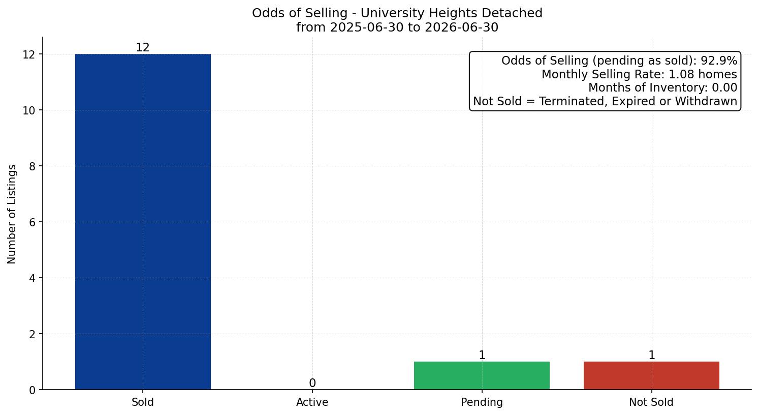 University Heights Detached Odds of Selling – last 12 months