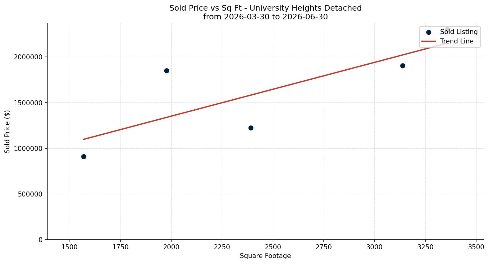 University Heights Detached Price vs. Square Footage – last 3 months