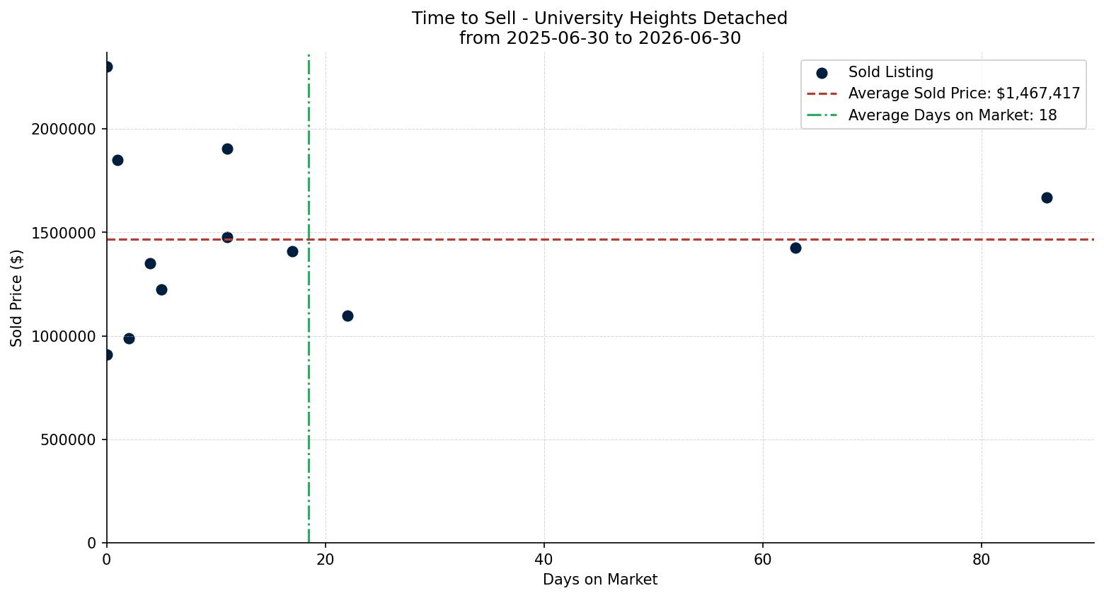 University Heights Detached Time to Sell from 2025-06-30 to 2026-06-30
