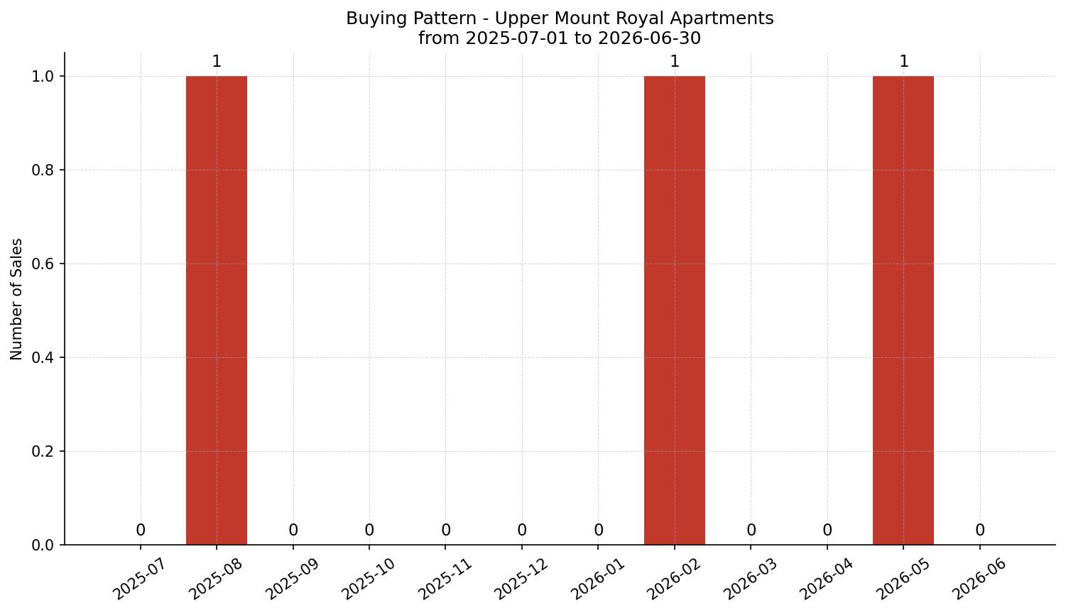 Upper Mount Royal Apartment Buying Pattern – last 12 months