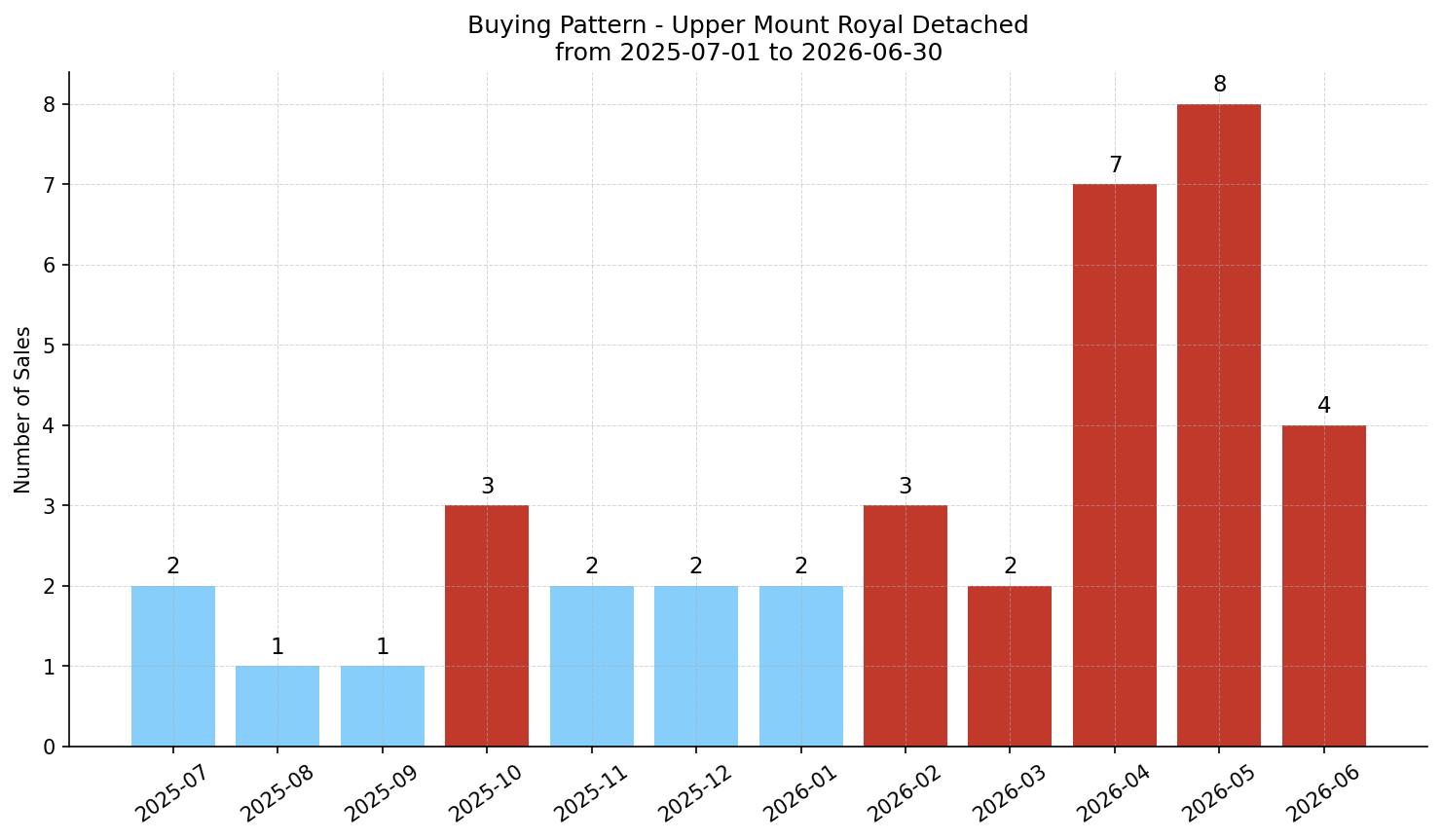Upper Mount Royal Detached Buying Pattern – last 12 months