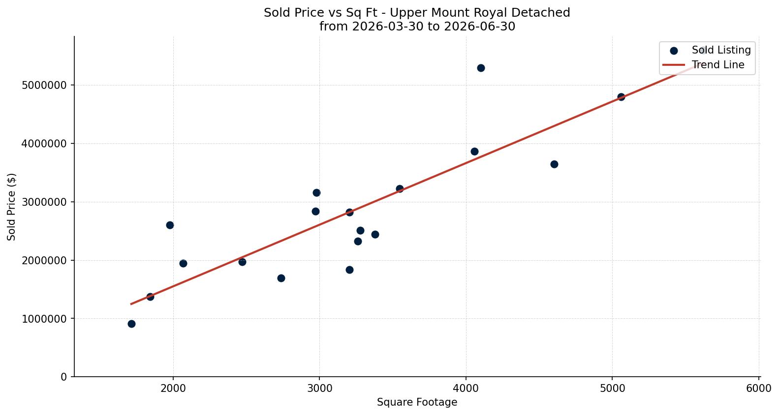 Upper Mount Royal Detached Price vs. Square Footage – last 3 months