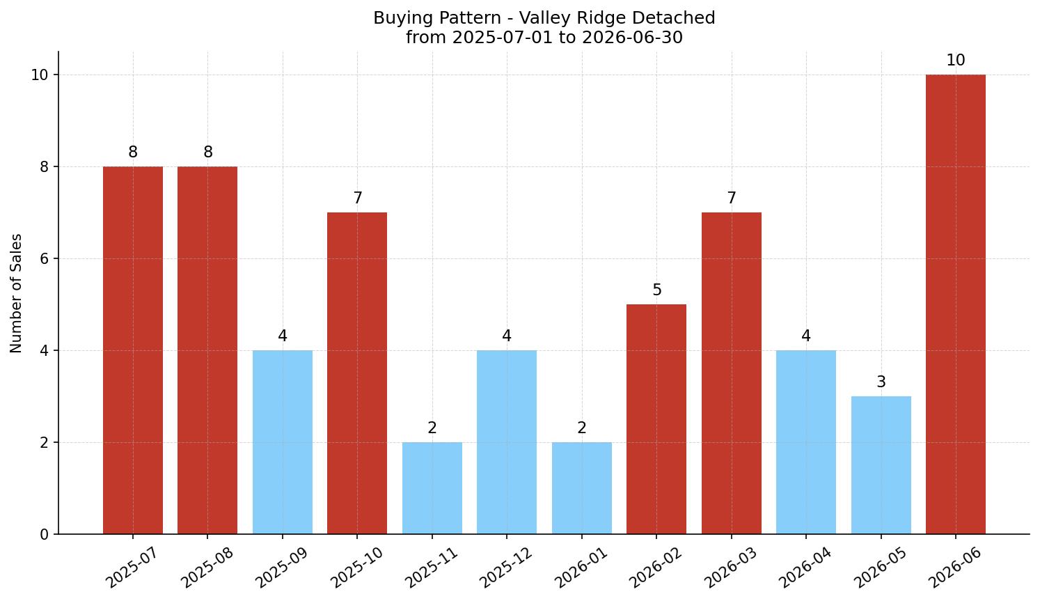 Valley Ridge Detached Buying Pattern – last 12 months