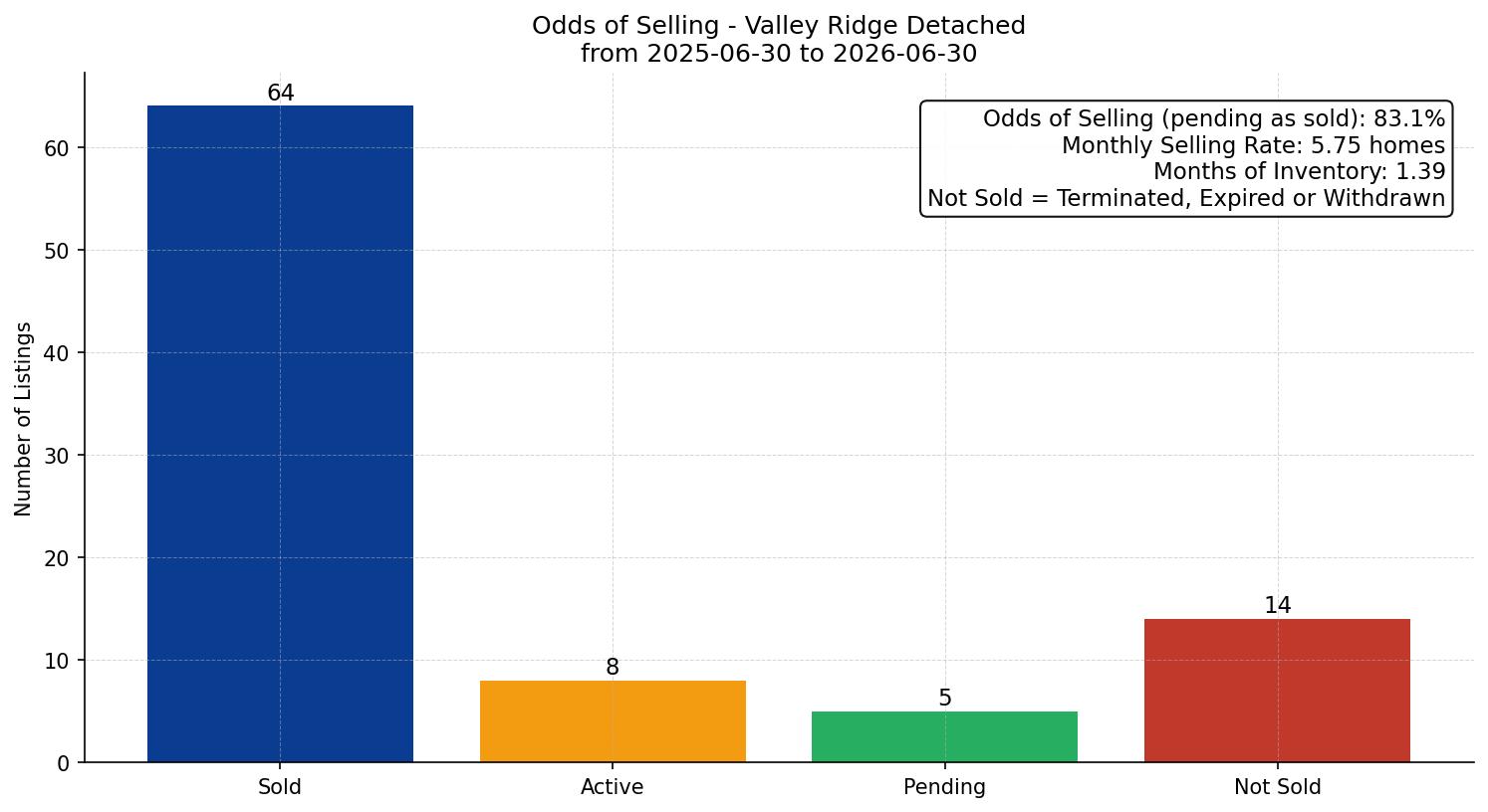 Valley Ridge Detached Odds of Selling – last 12 months