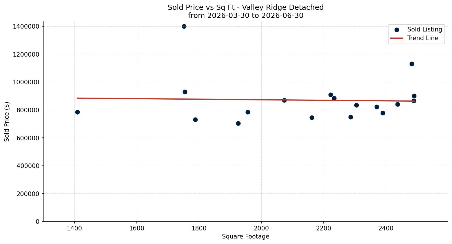 Valley Ridge Detached Price vs. Square Footage – last 3 months