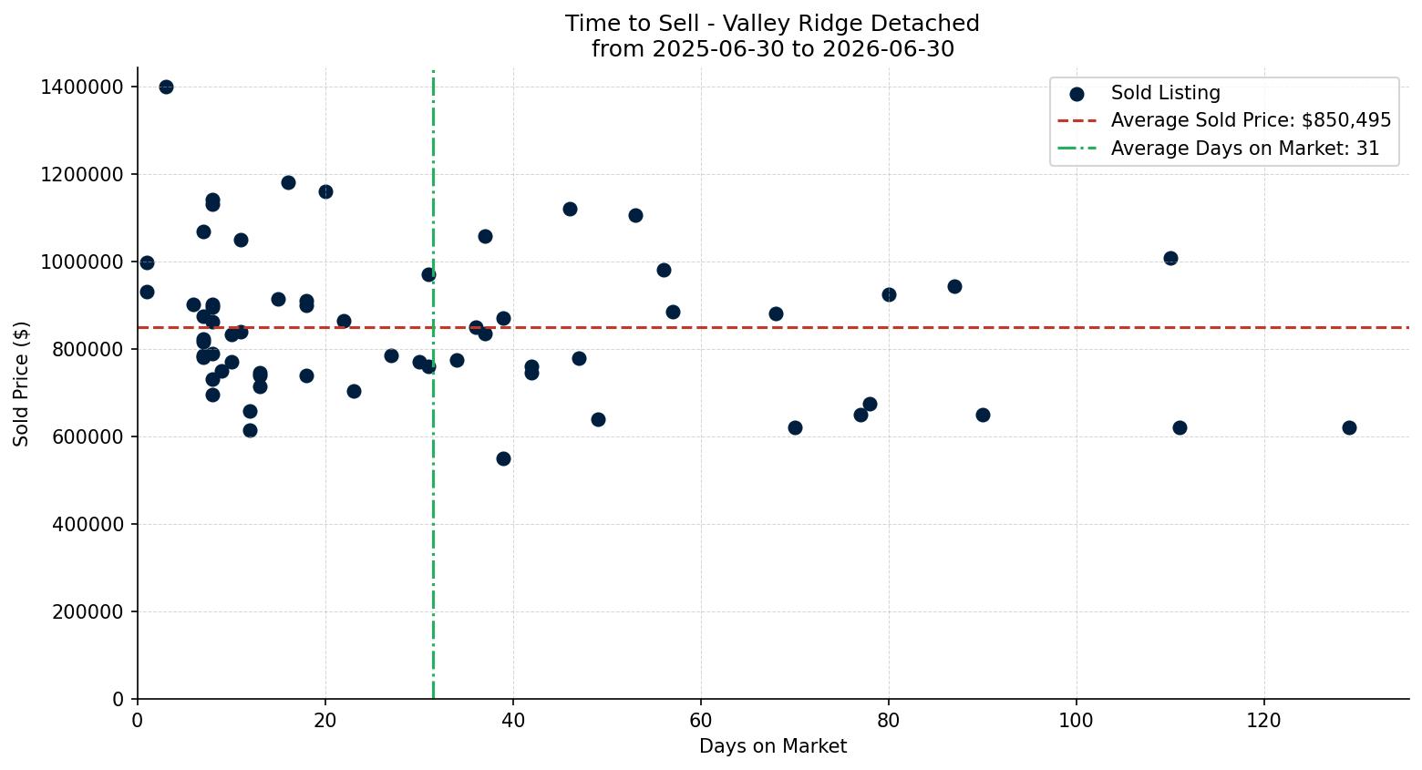 Valley Ridge Detached Time to Sell from 2025-06-30 to 2026-06-30