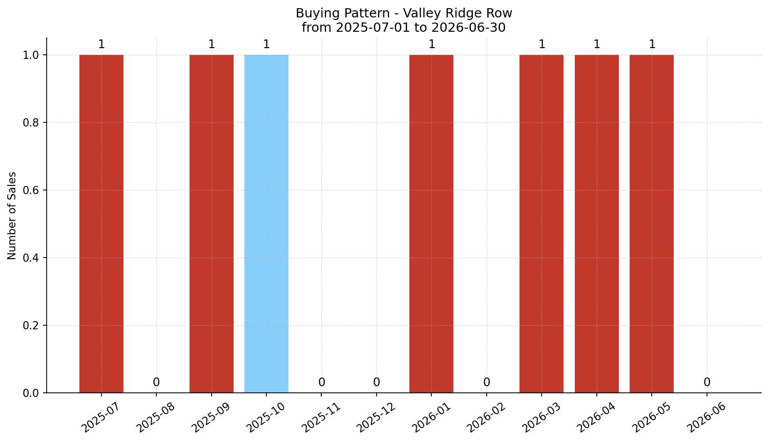Valley Ridge Row/Townhouse Buying Pattern – last 12 months