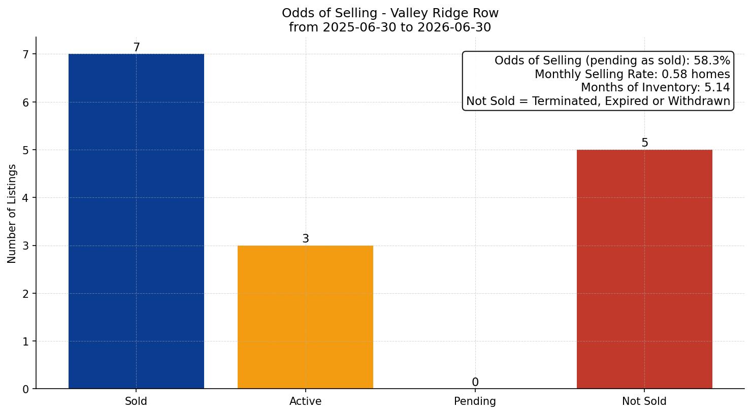 Valley Ridge Row/Townhouse Odds of Selling – last 12 months