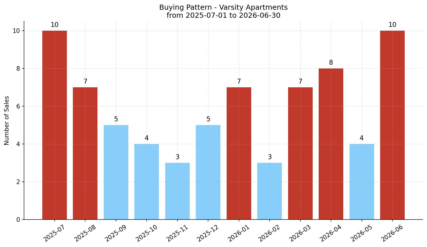 Varsity Apartment Buying Pattern – last 12 months