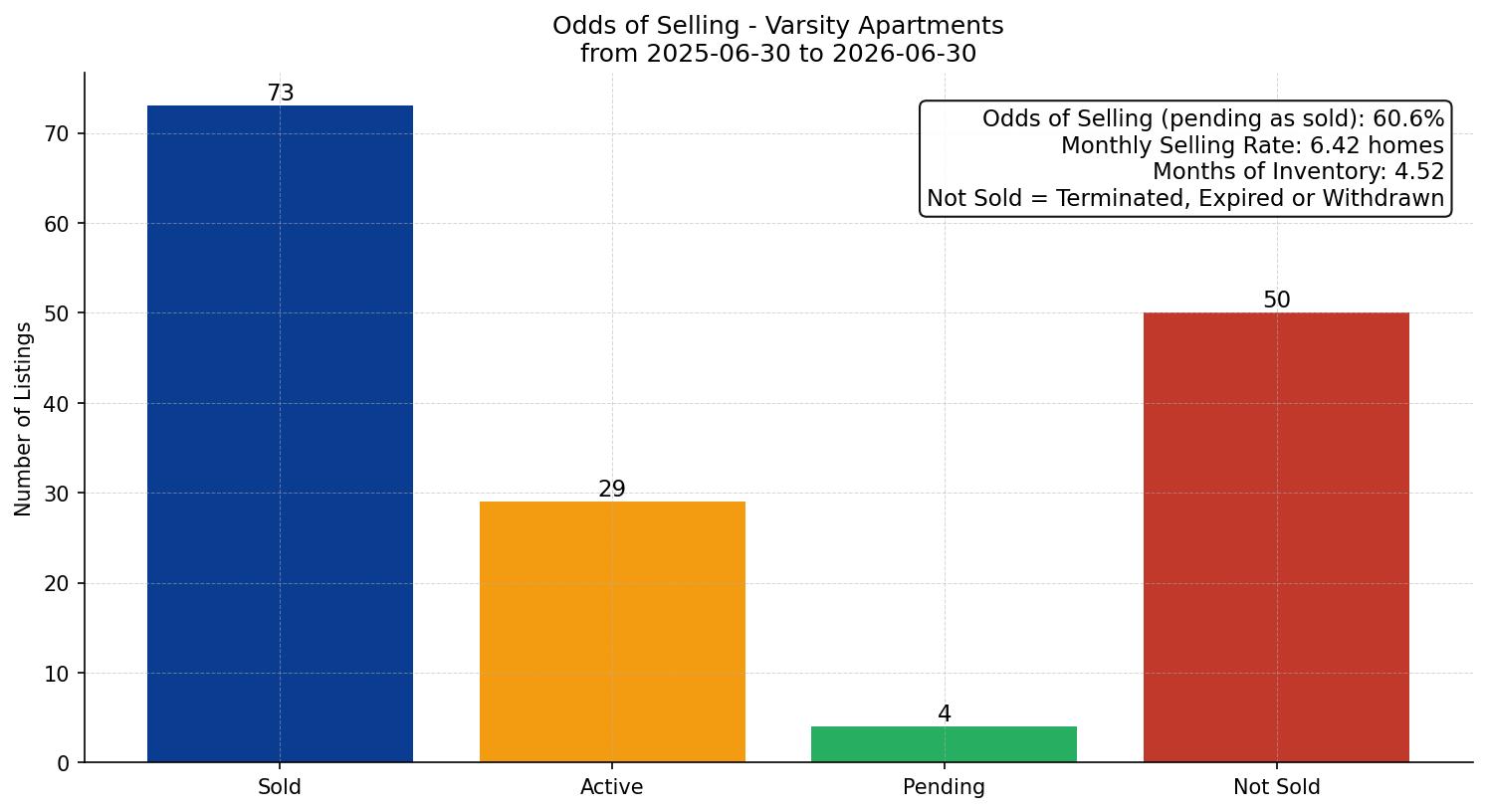 Varsity Apartment Odds of Selling – last 12 months