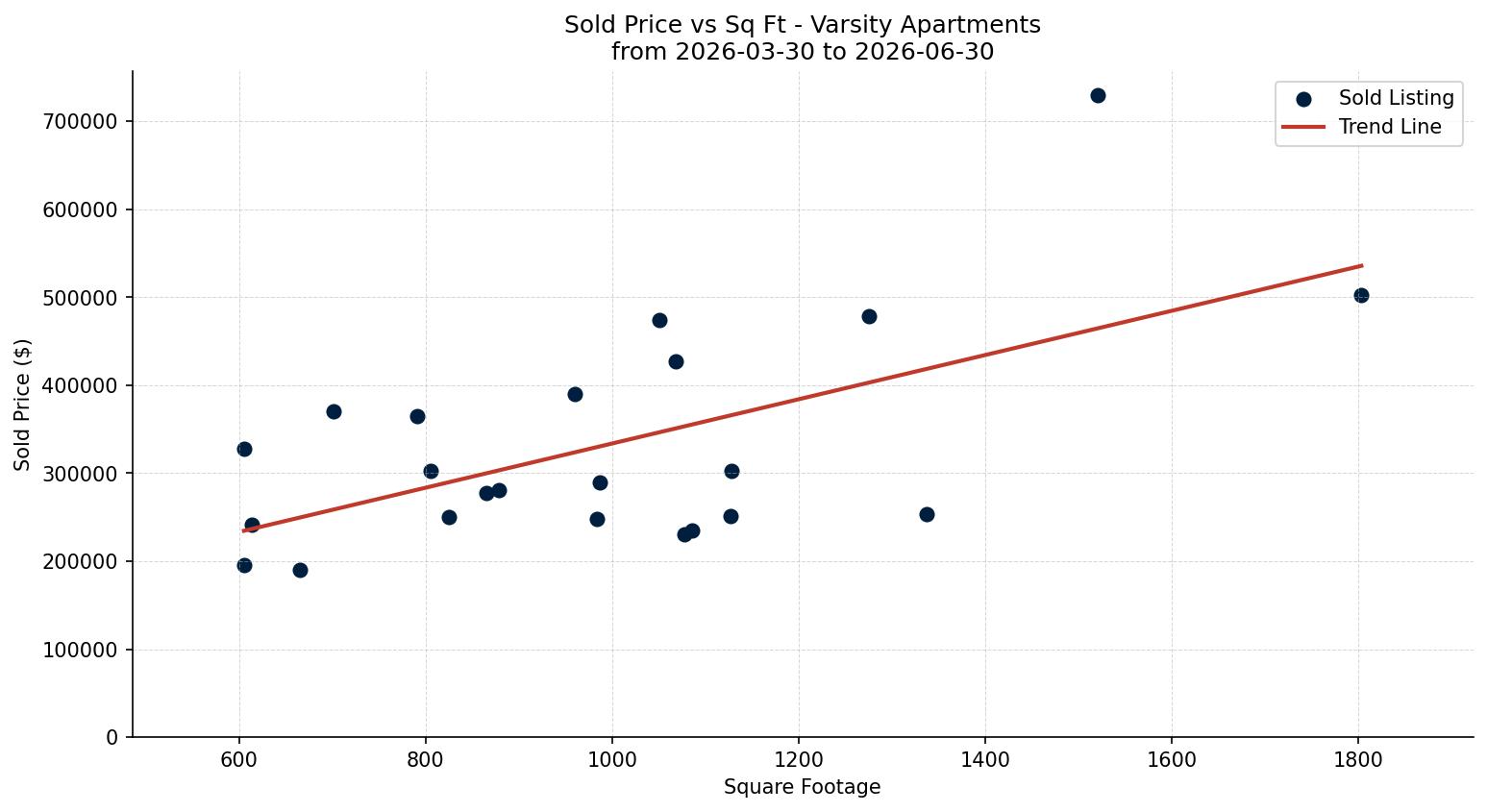 Varsity Apartment Price vs. Square Footage – last 3 months