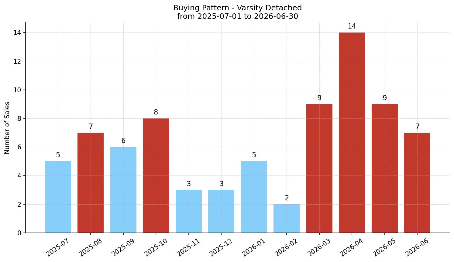 Varsity Detached Buying Pattern – last 12 months