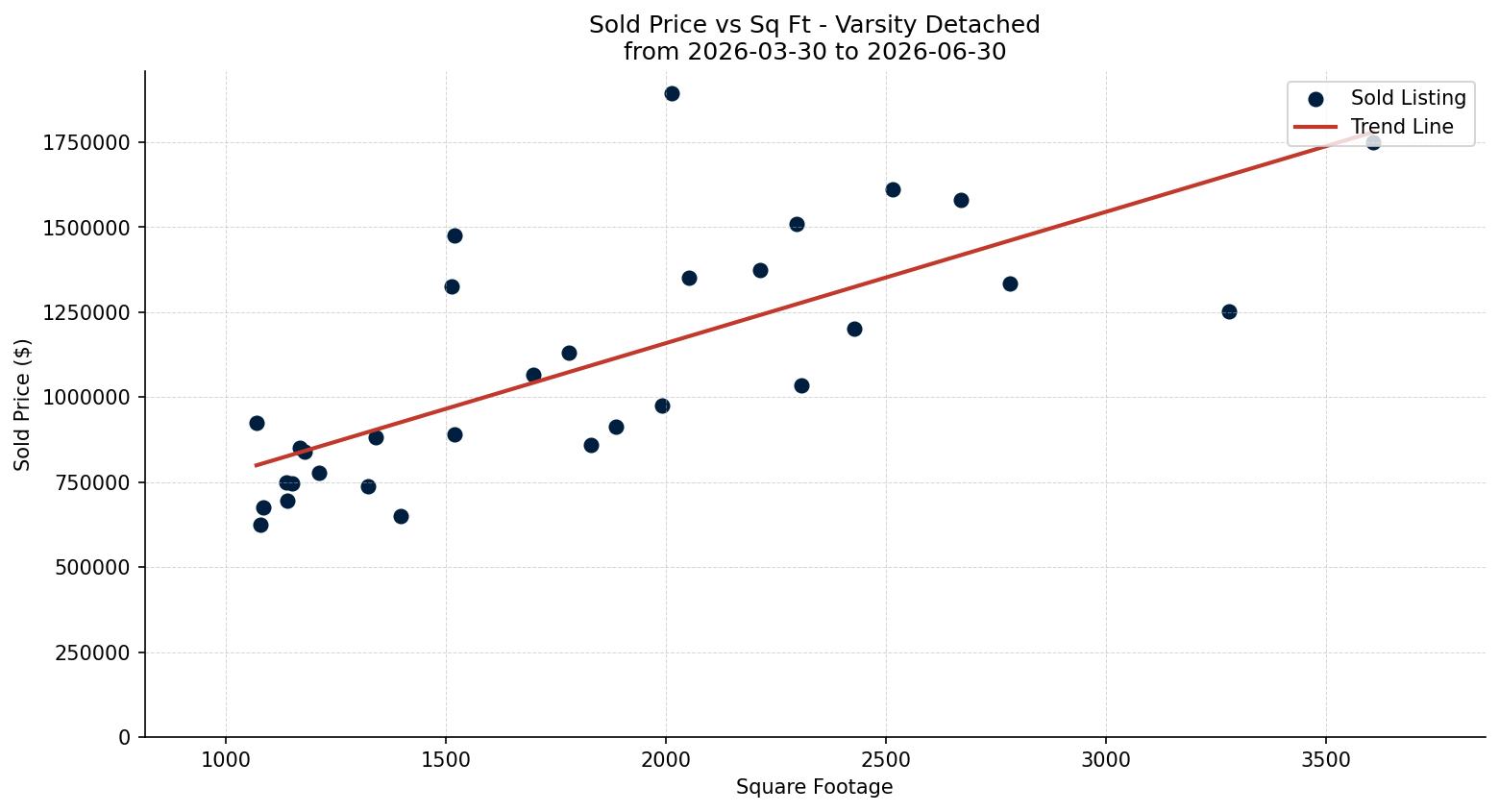 Varsity Detached Price vs. Square Footage – last 3 months