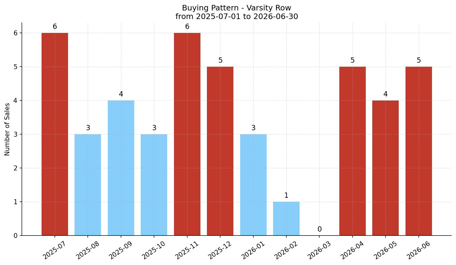 Varsity Row/Townhouse Buying Pattern – last 12 months