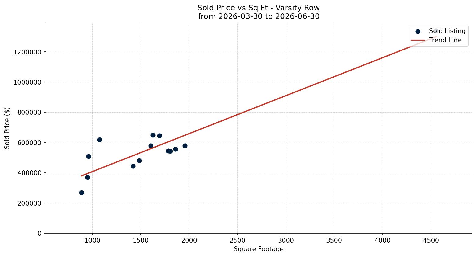 Varsity Row/Townhouse Price vs. Square Footage – last 3 months