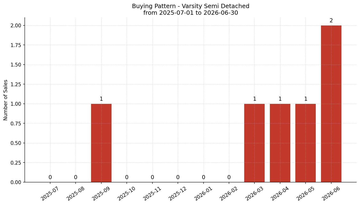 Varsity Semi Detached (Half Duplex) Buying Pattern – last 12 months