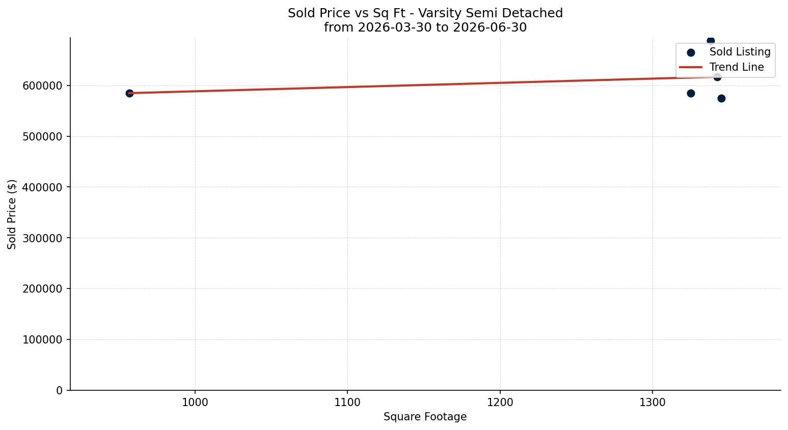 Varsity Semi Detached (Half Duplex) Price vs. Square Footage – last 3 months