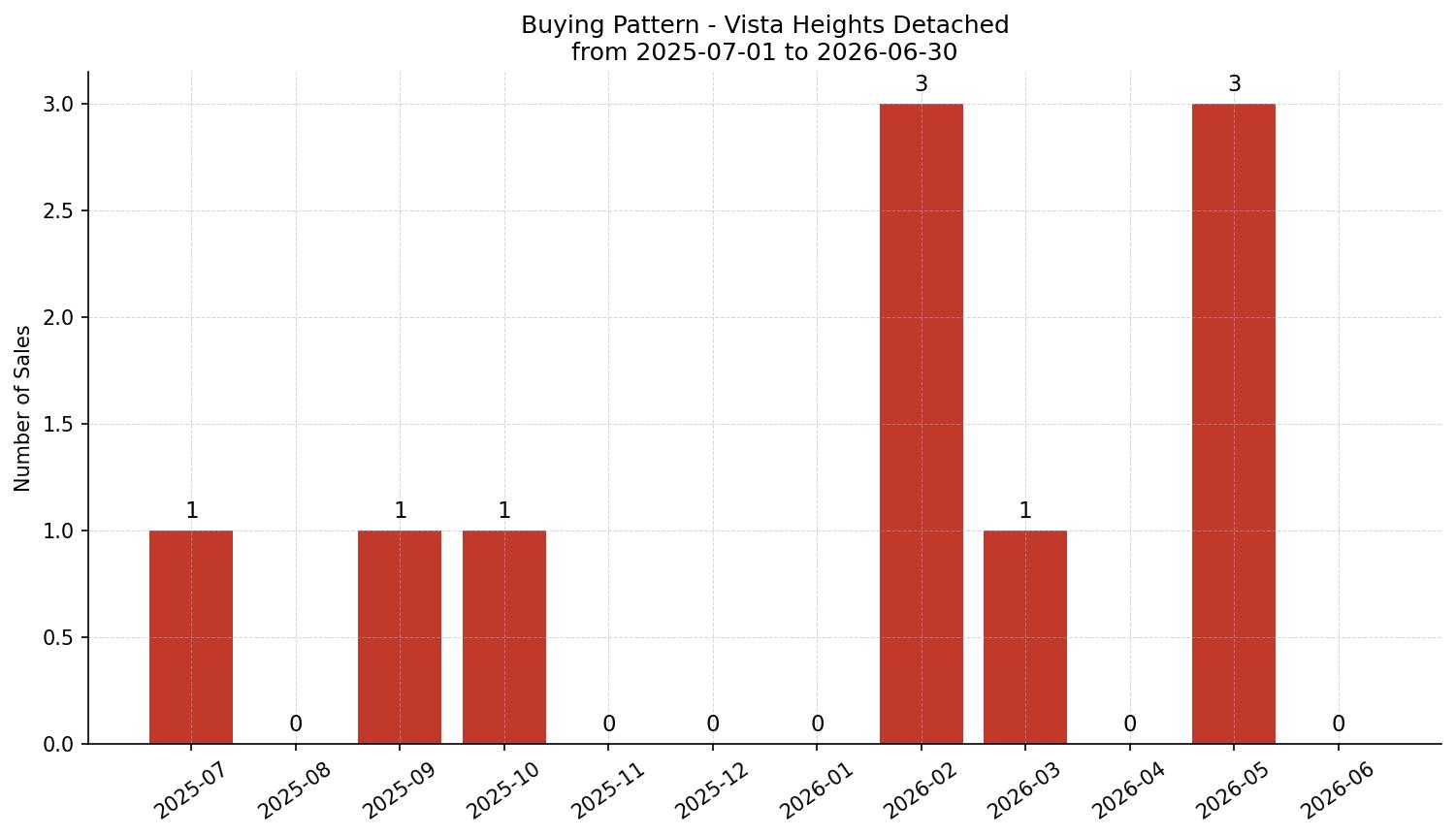 Vista Heights Detached Buying Pattern – last 12 months