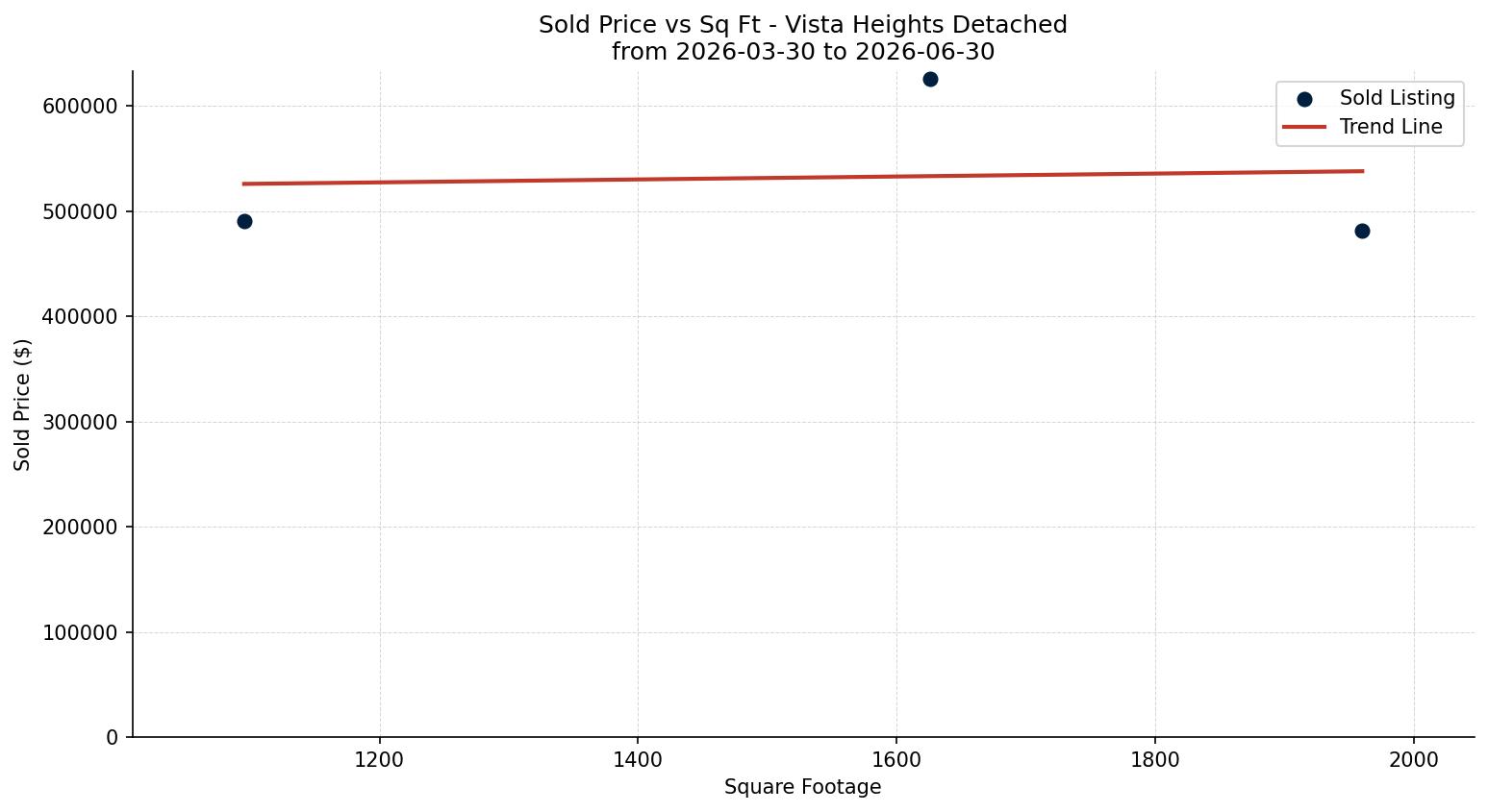 Vista Heights Detached Price vs. Square Footage – last 3 months