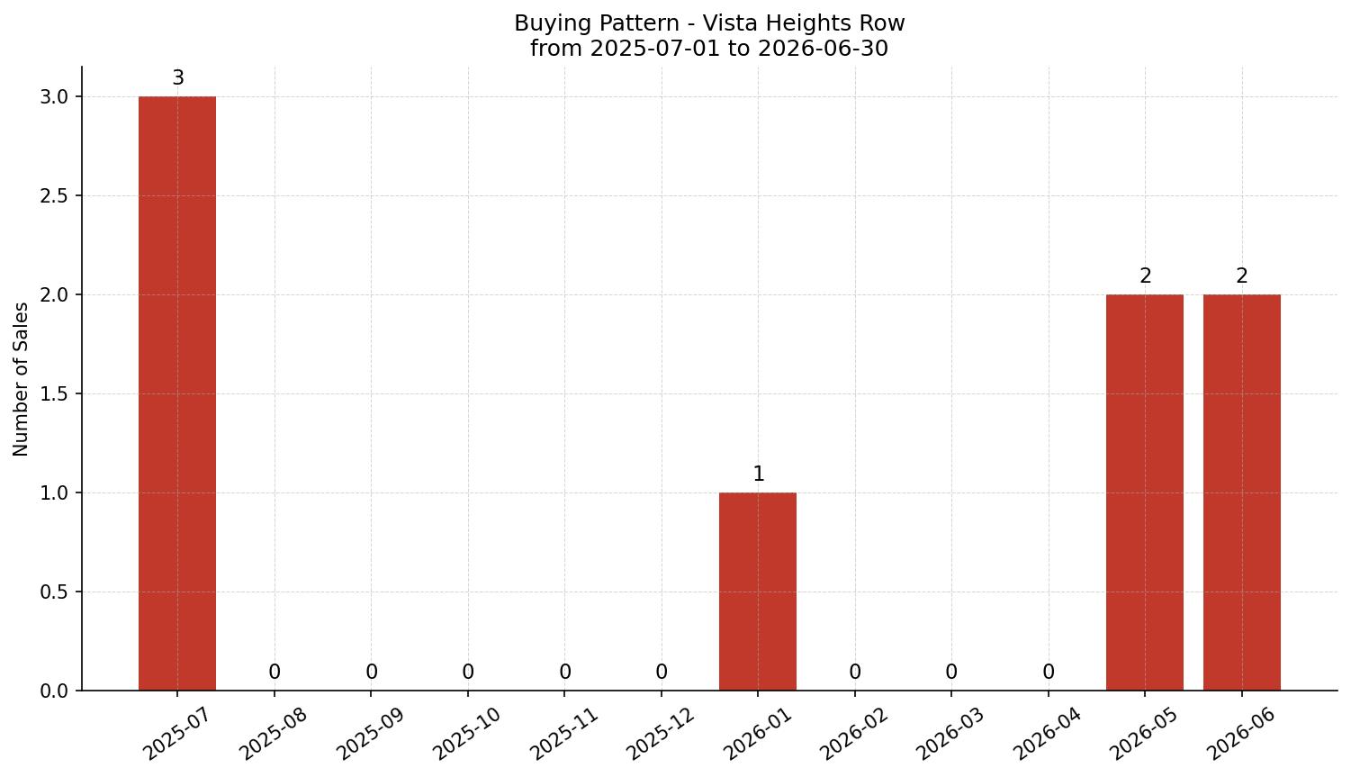 Vista Heights Row/Townhouse Buying Pattern – last 12 months