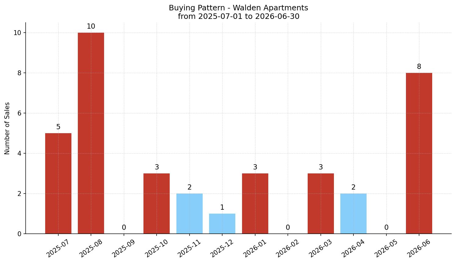 Walden Apartment Buying Pattern – last 12 months