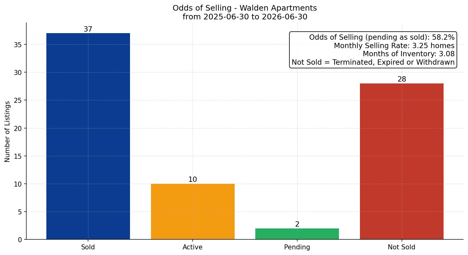 Walden Apartment Odds of Selling – last 12 months