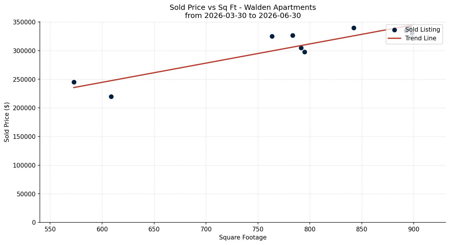 Walden Apartment Price vs. Square Footage – last 3 months