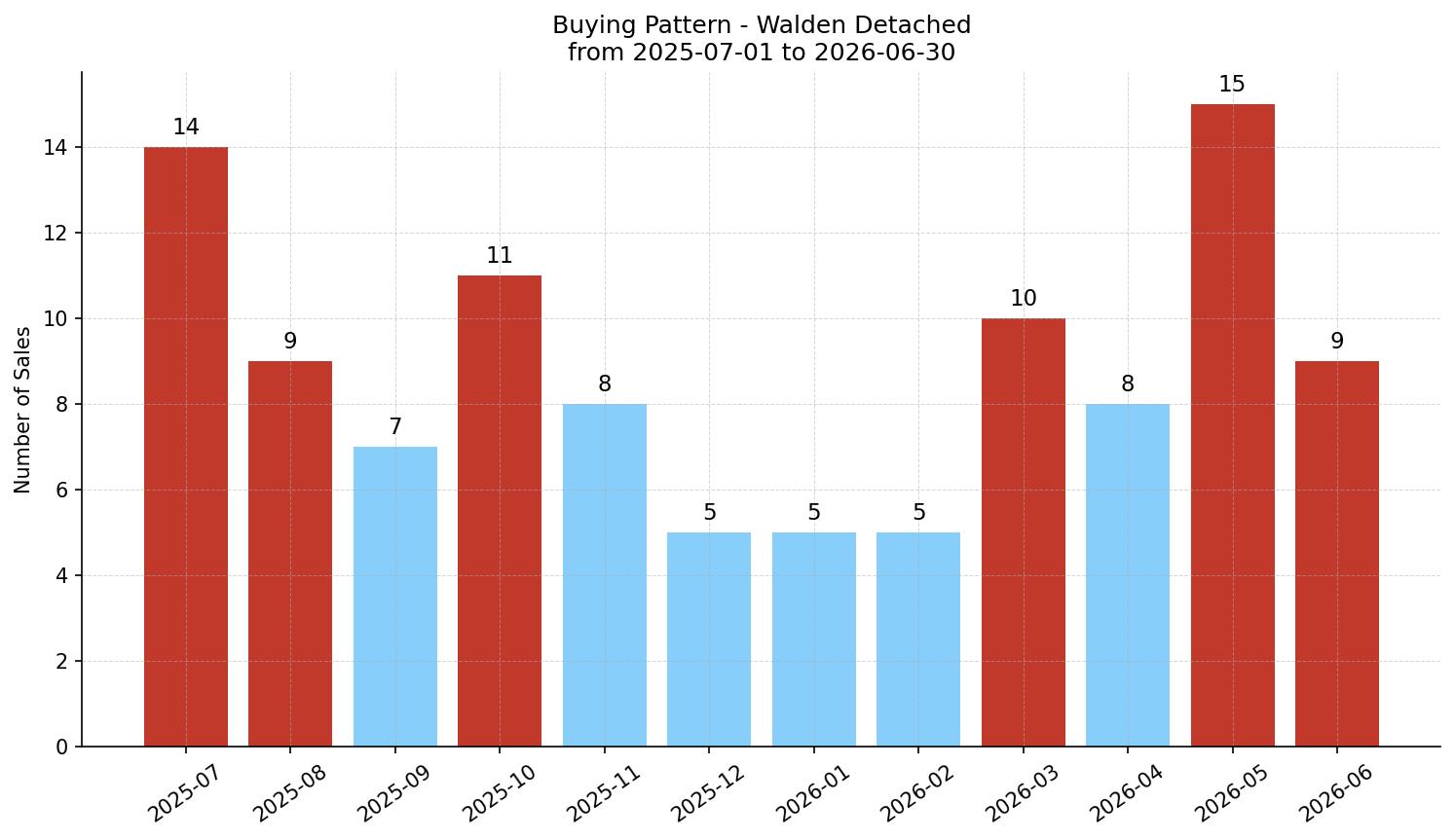 Walden Detached Buying Pattern – last 12 months