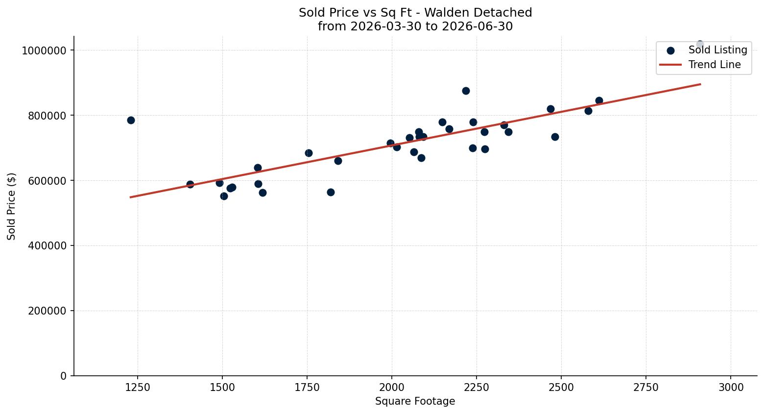 Walden Detached Price vs. Square Footage – last 3 months