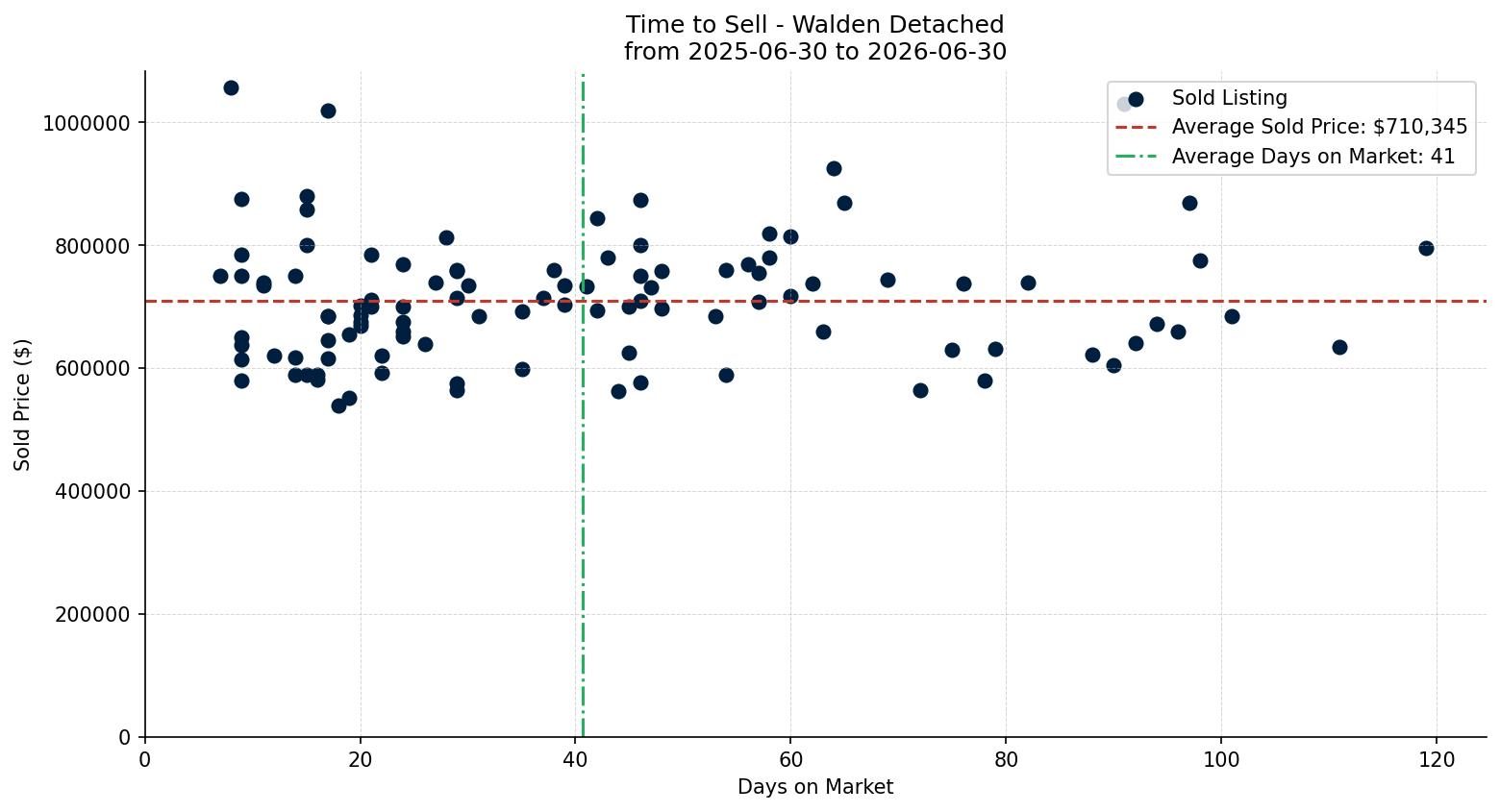 Walden Detached Time to Sell from 2025-06-30 to 2026-06-30