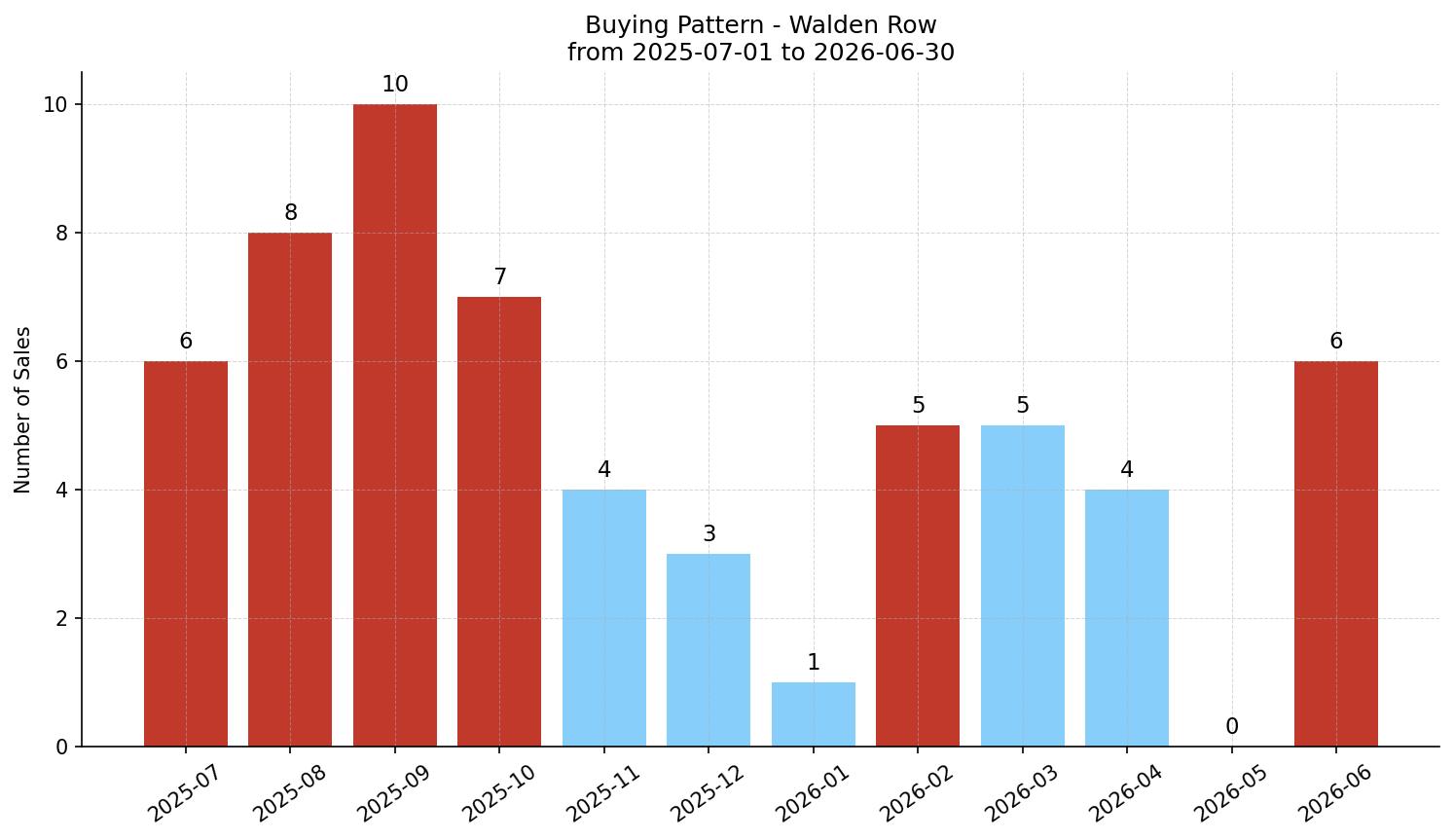 Walden Row/Townhouse Buying Pattern – last 12 months