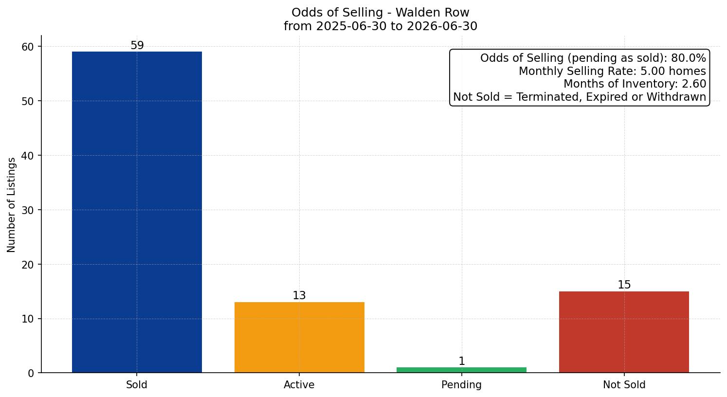 Walden Row/Townhouse Odds of Selling – last 12 months