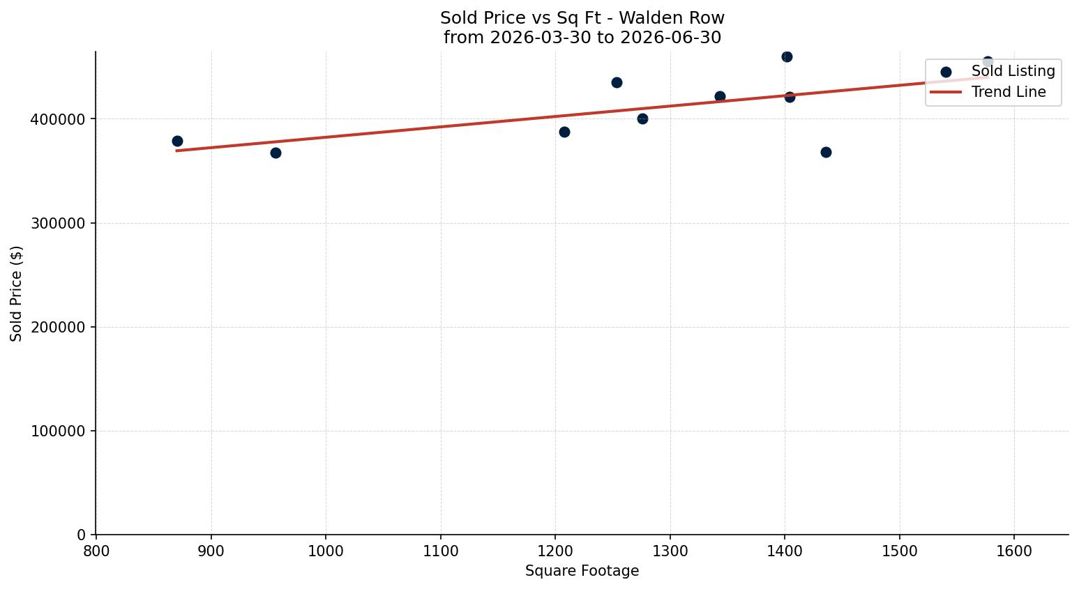 Walden Row/Townhouse Price vs. Square Footage – last 3 months