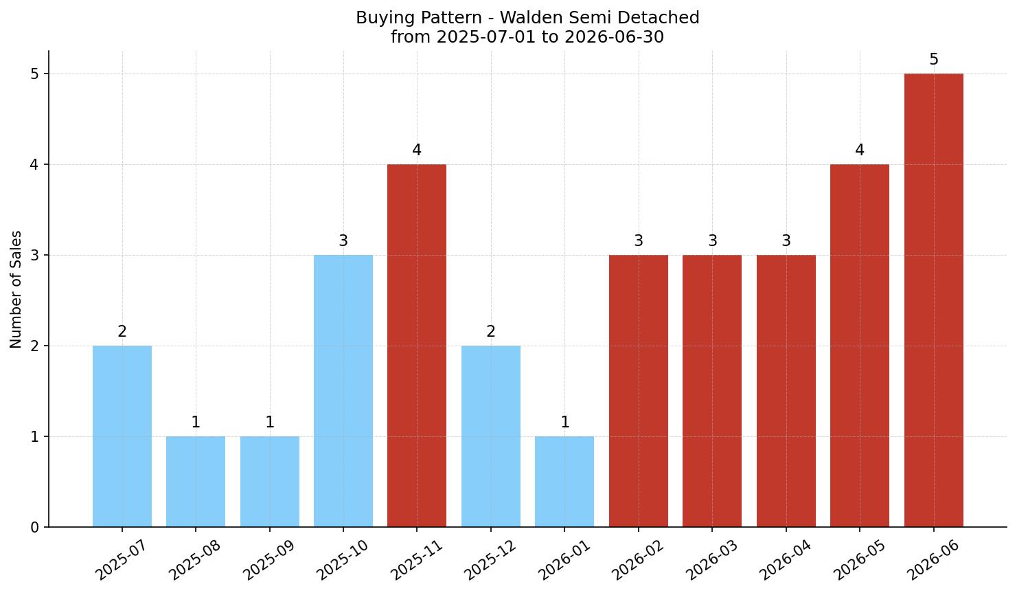 Walden Semi Detached (Half Duplex) Buying Pattern – last 12 months