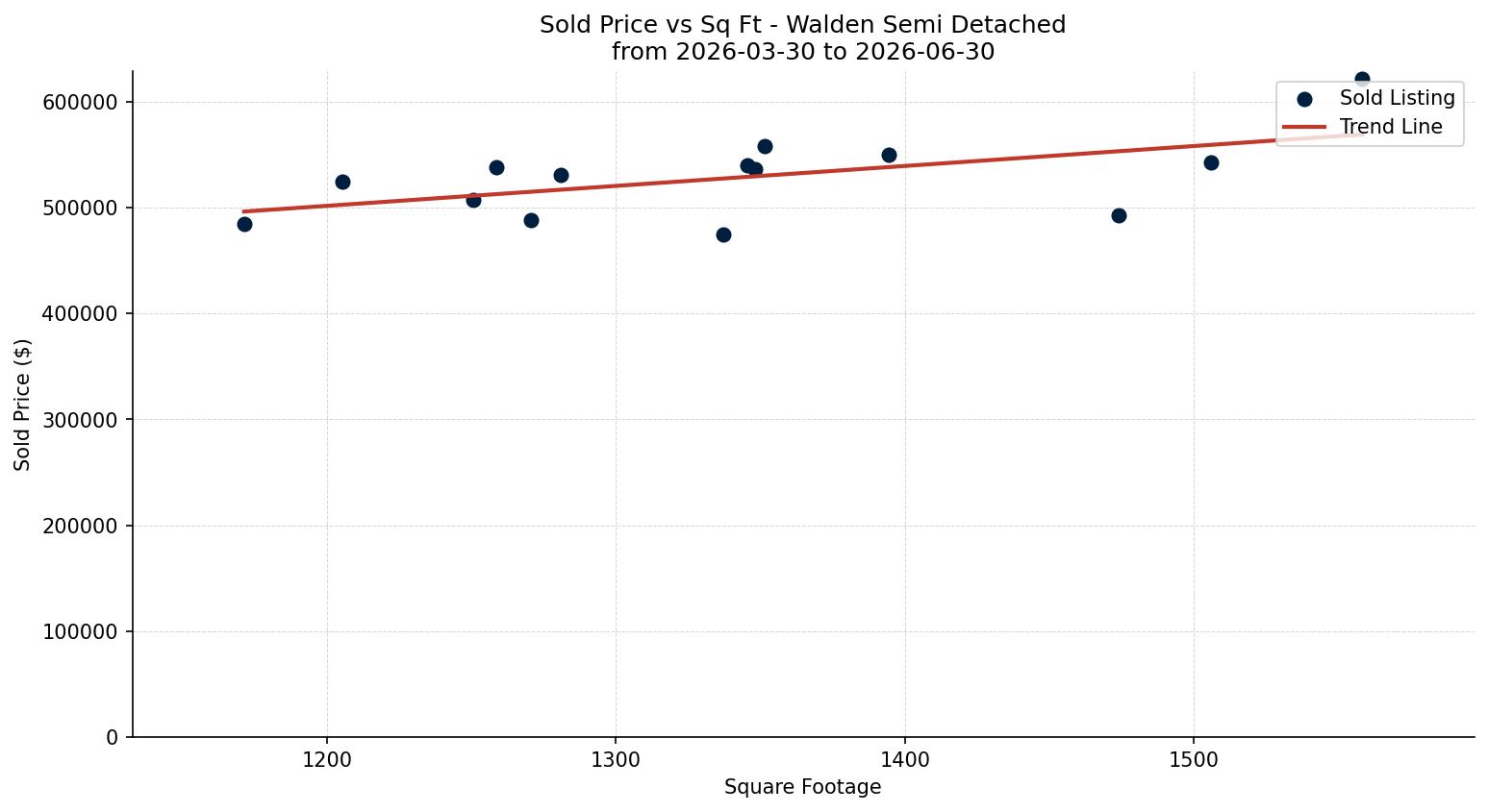 Walden Semi Detached (Half Duplex) Price vs. Square Footage – last 3 months
