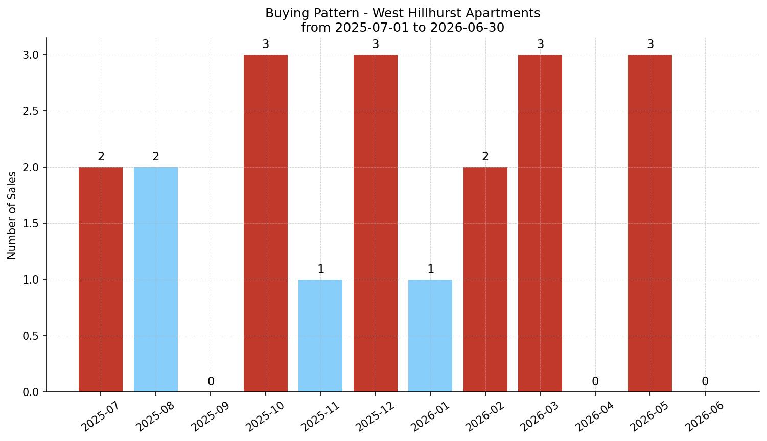 West Hillhurst Apartment Buying Pattern – last 12 months