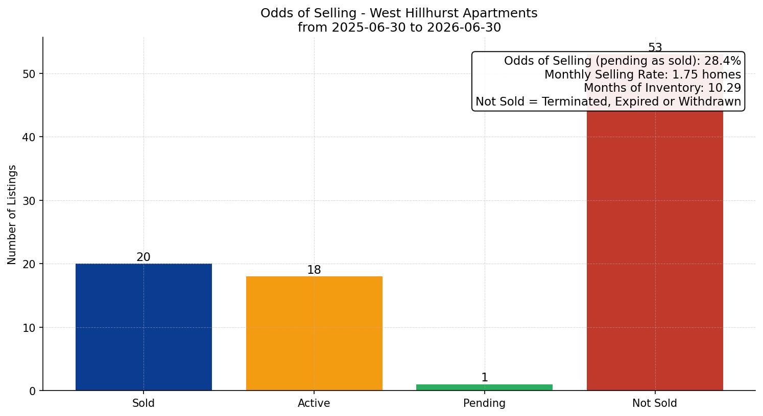 West Hillhurst Apartment Odds of Selling – last 12 months