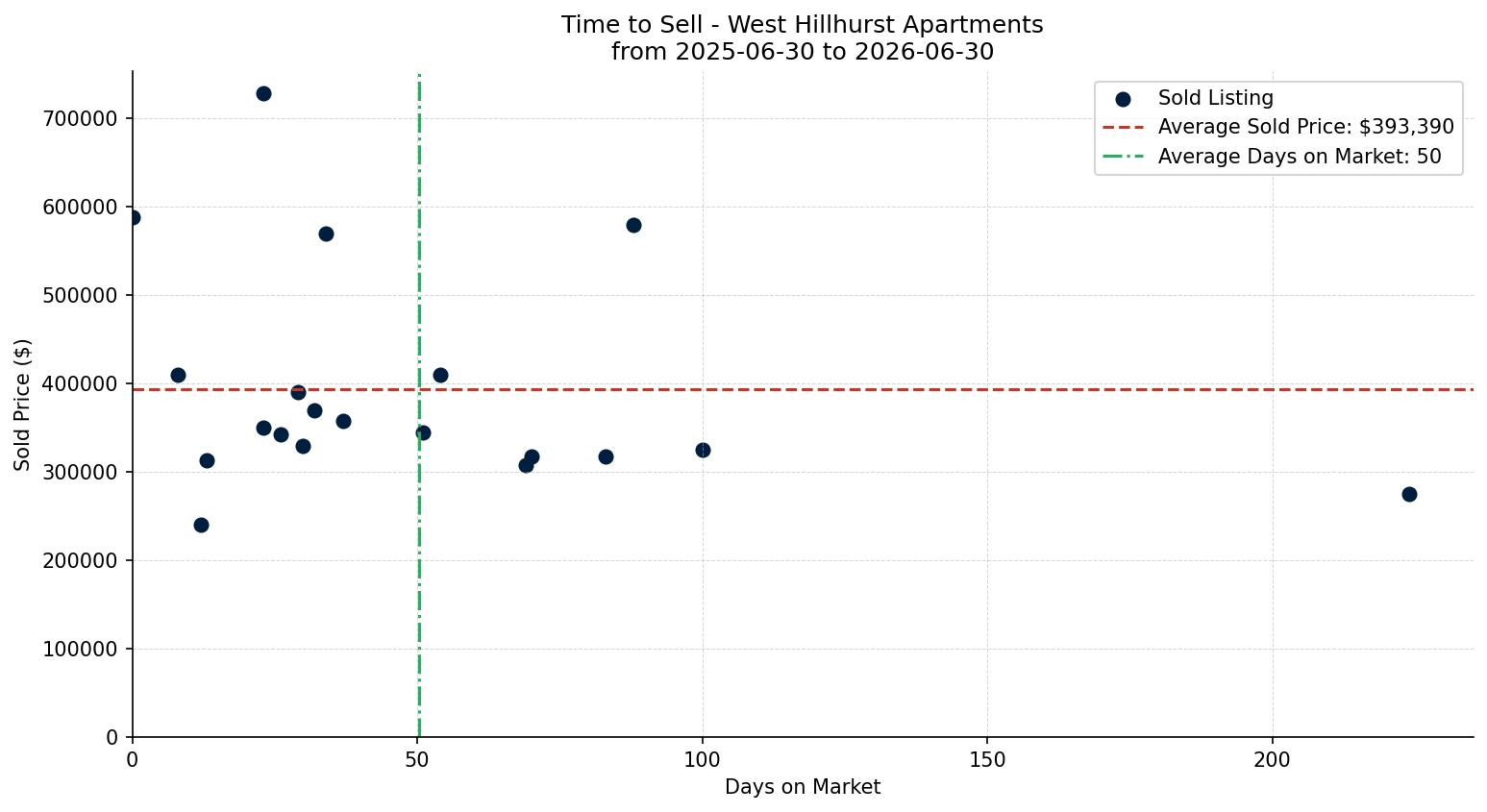 West Hillhurst Apartment Time to Sell from 2025-06-30 to 2026-06-30