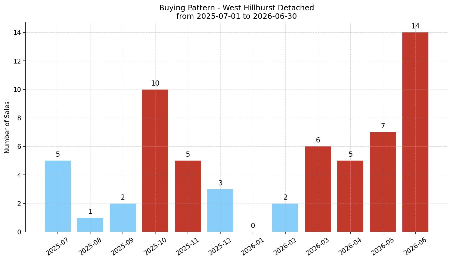 West Hillhurst Detached Buying Pattern – last 12 months