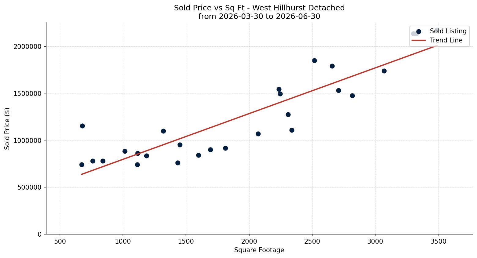 West Hillhurst Detached Price vs. Square Footage – last 3 months