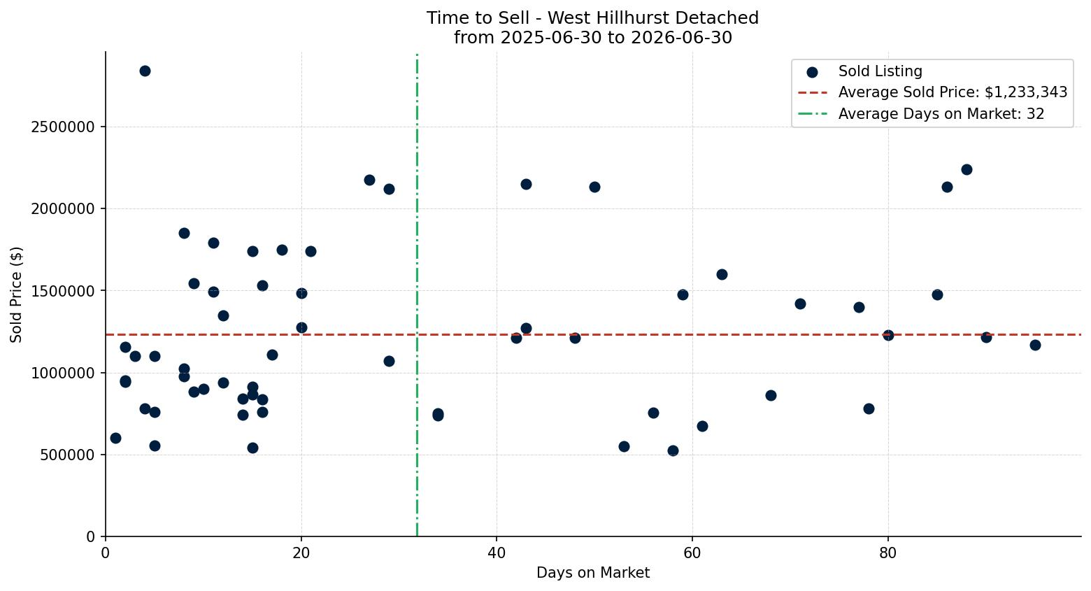 West Hillhurst Detached Time to Sell from 2025-06-30 to 2026-06-30