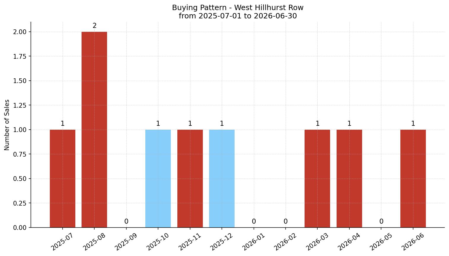 West Hillhurst Row/Townhouse Buying Pattern – last 12 months