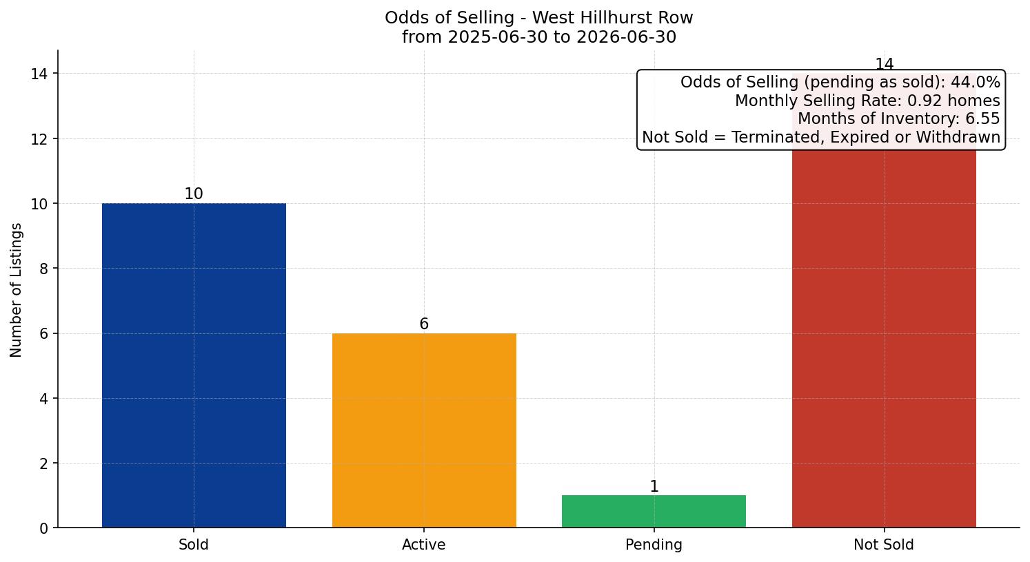 West Hillhurst Row/Townhouse Odds of Selling – last 12 months