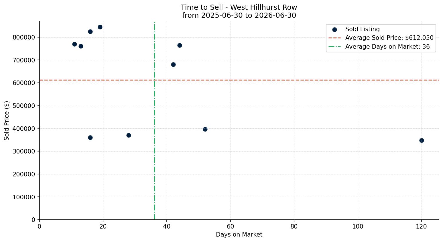 West Hillhurst Row/Townhouse Time to Sell from 2025-06-30 to 2026-06-30