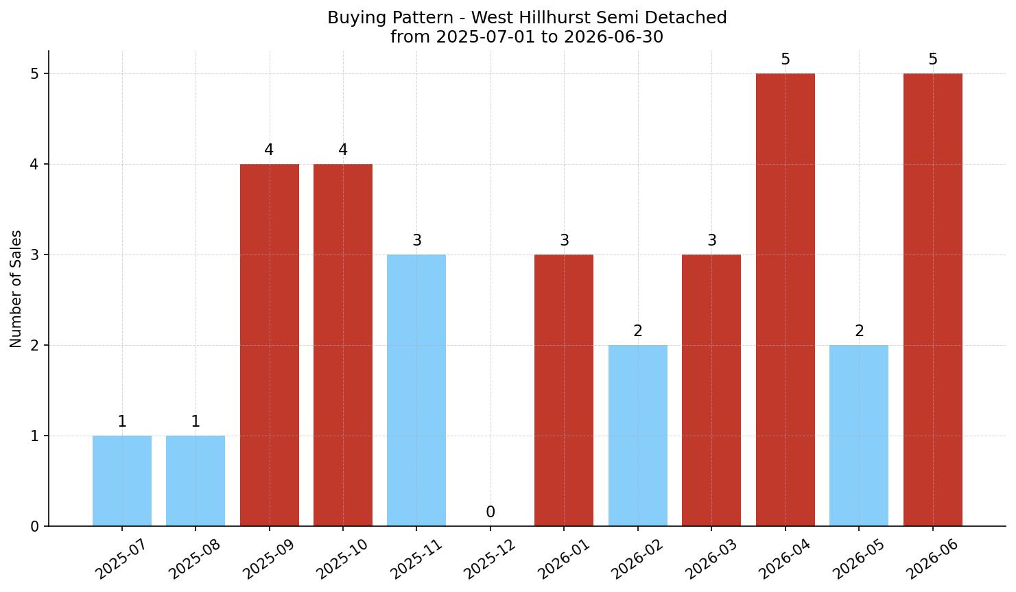 West Hillhurst Semi Detached (Half Duplex) Buying Pattern – last 12 months