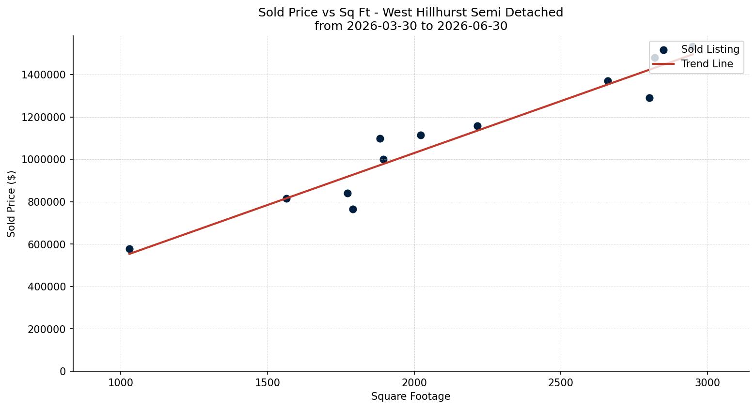 West Hillhurst Semi Detached (Half Duplex) Price vs. Square Footage – last 3 months